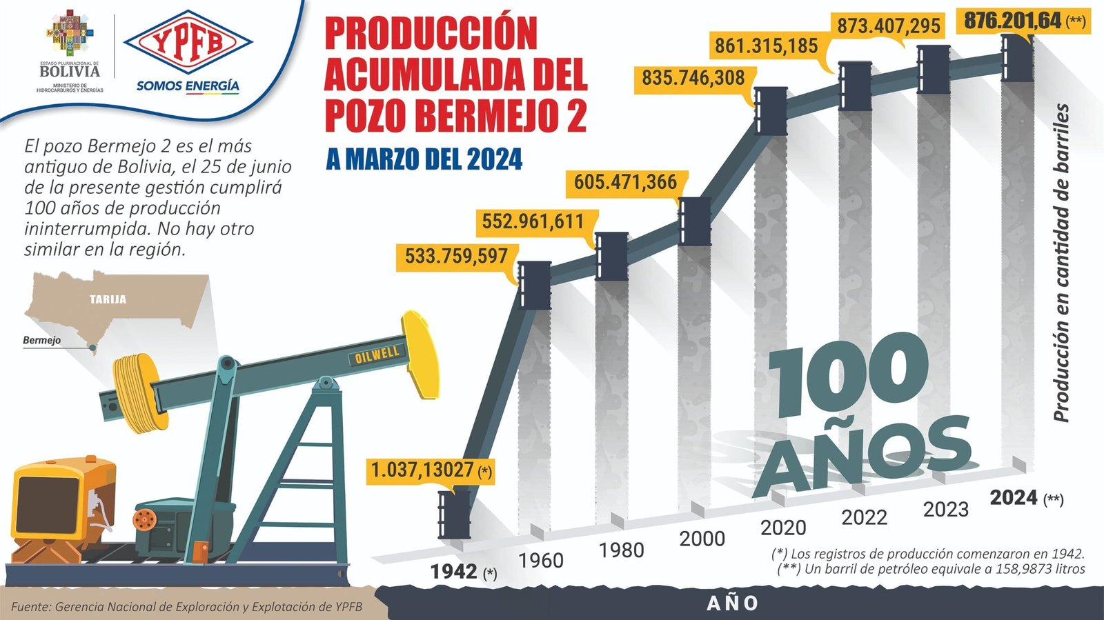 Pozo Bermejo Aportando A Os A La Producci N Hidrocarbur Fera En